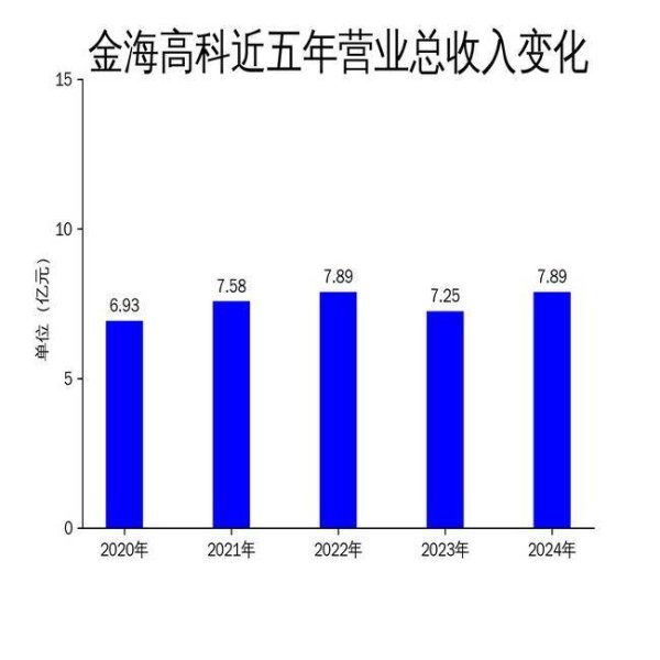 垒富优配 金海高科2024年净利润大增32%，但现金流压力不容忽视