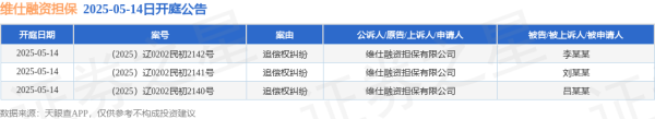 美林配资 维仕融资担保作为原告/上诉人的3起涉及追偿权纠纷的诉讼将于2025年5月14日开庭