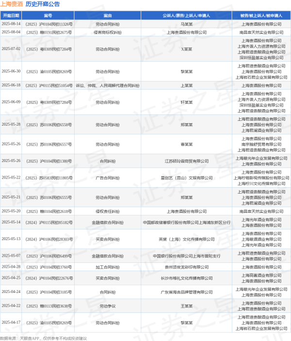 好牛 上海贵酒作为被告/被上诉人的1起涉及金融借款合同纠纷的诉讼将于2025年5月14日开庭