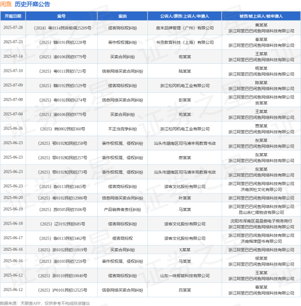 牛配资 闲鱼作为被告/被上诉人的1起涉及著作权权属、侵权纠纷的诉讼将于2025年5月14日开庭