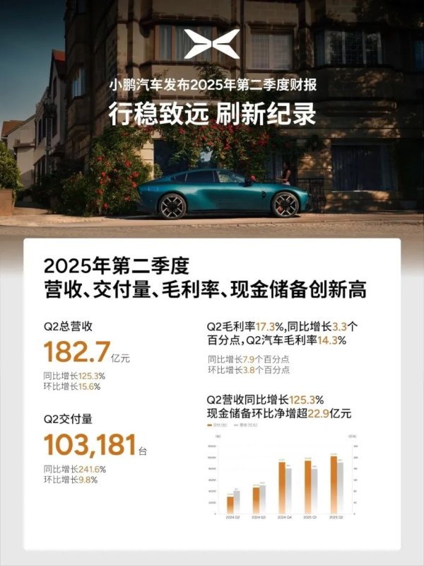 启泰网 小鹏汽车：刷新纪录