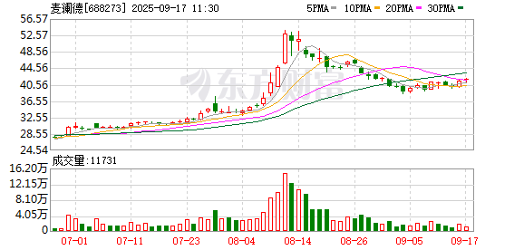 九鼎配资 麦澜德：公司目前持有麦豆健康少量股权，同时麦豆健康是我公司家用产品的经销商