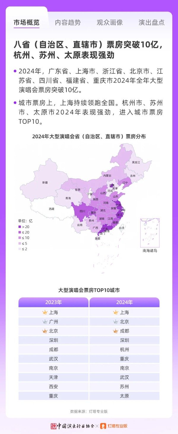 泸深配 《2024大演报告》发布：演唱会城市票房上 上海持续领跑全国
